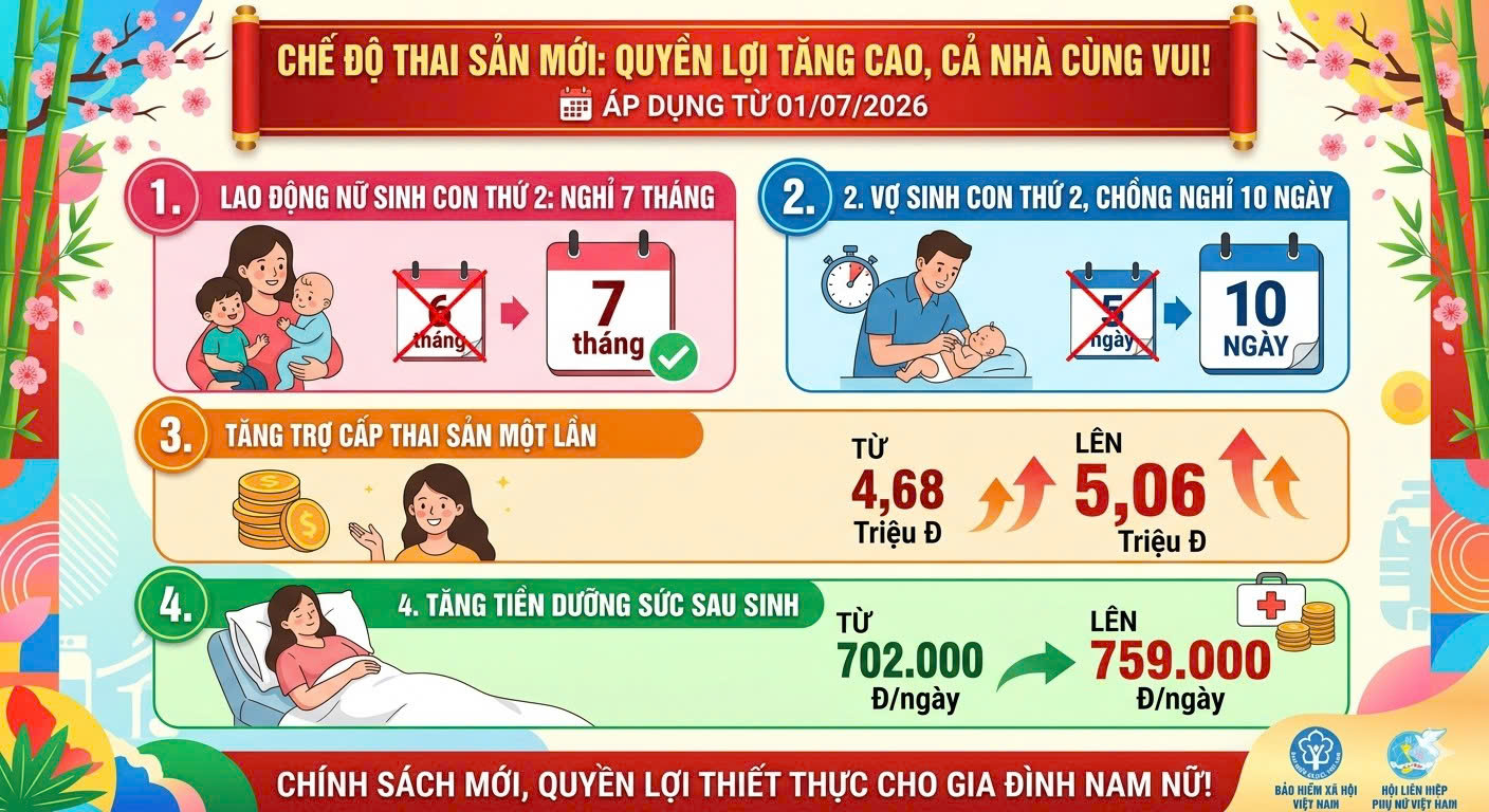 Chế độ thai sản khi sinh con mới nhất năm 2026: Điều kiện hưởng, tiền trợ cấp và hồ sơ